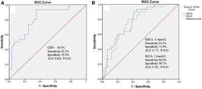 The value of bile acid spectrum in the evaluation of hepatic injury in children with infectious mononucleosis caused by Epstein Barr virus infection